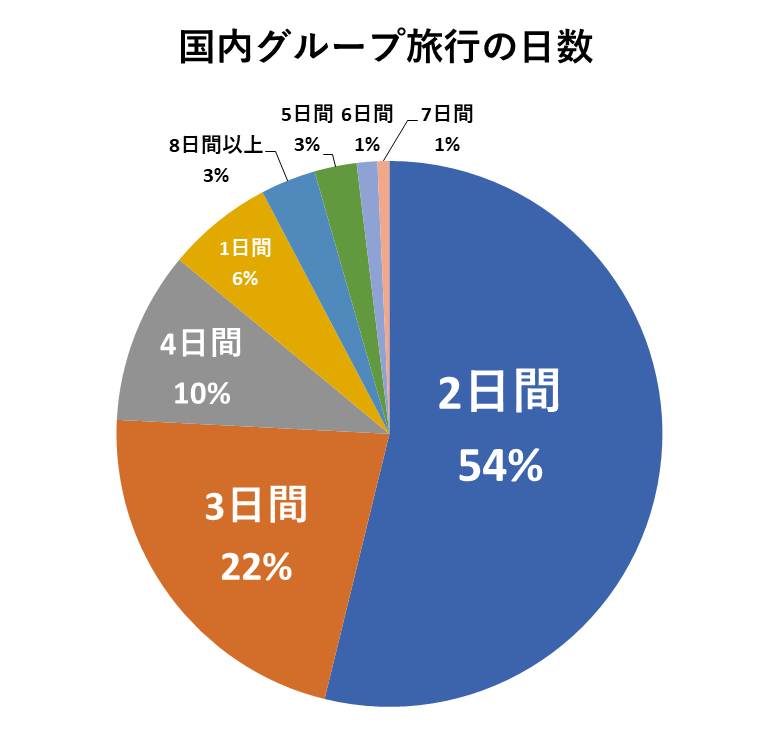 国内グループ旅行の日数