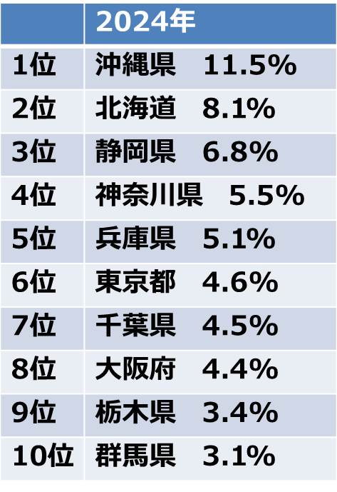 2024年に人気を集めた行き先