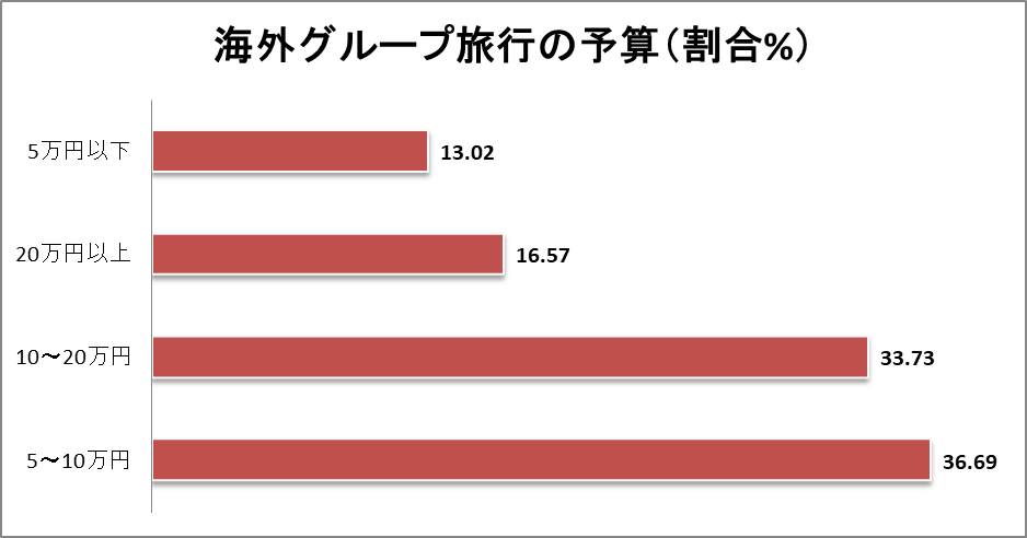 海外グループ旅行予算