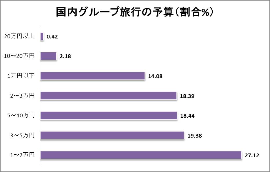 国内グループ旅行の予算割合