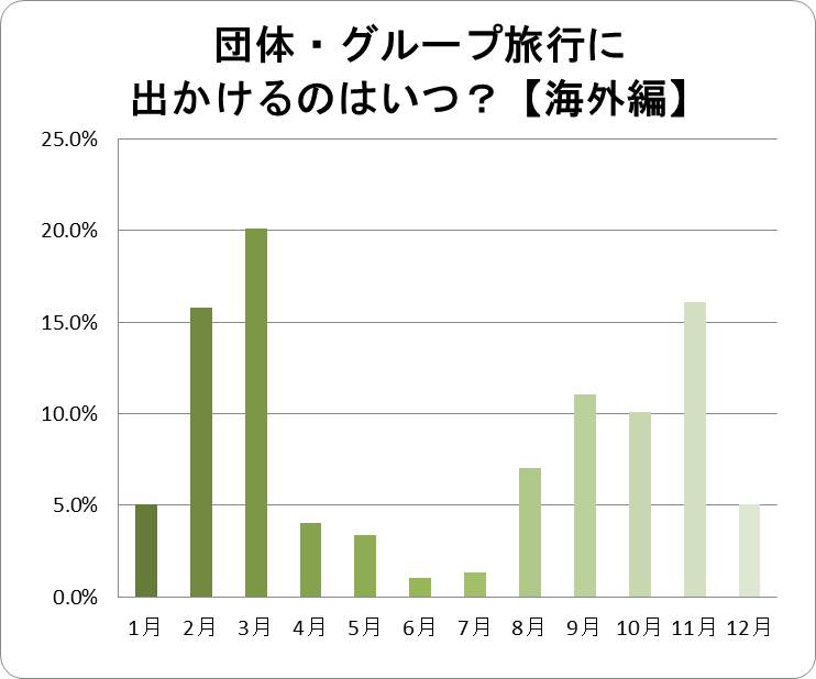 海外グループ旅行に出かけるのはいつ？