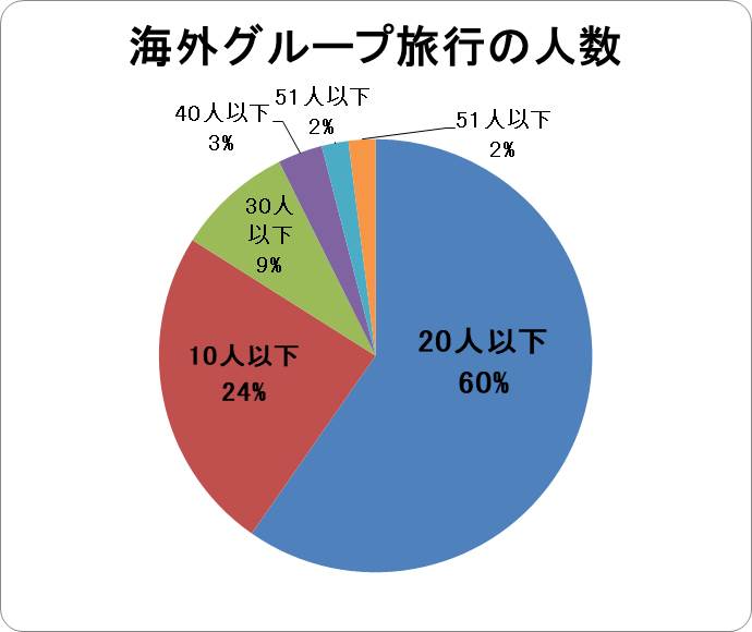 海外グループ旅行の参加人数