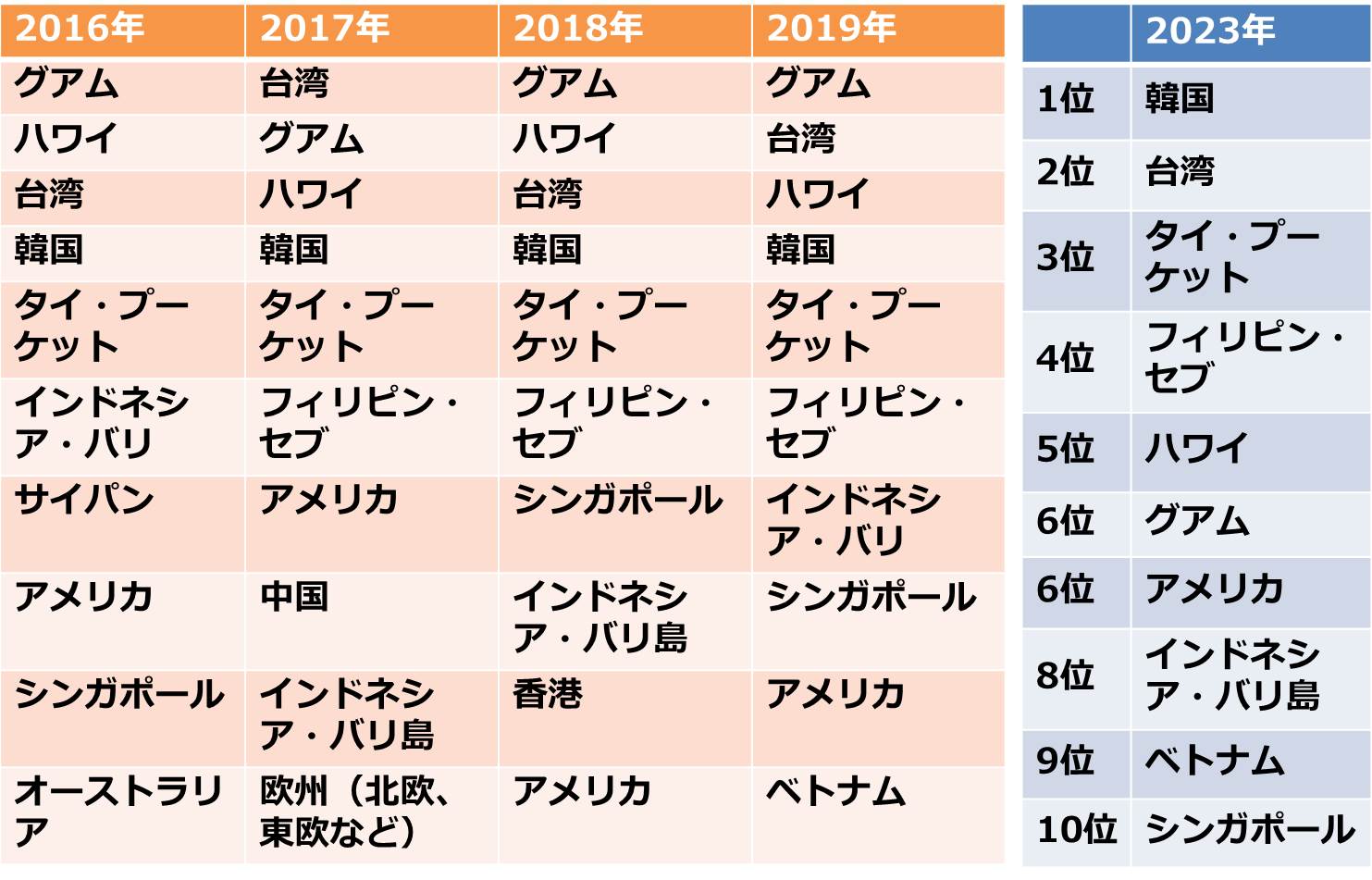 2023年海外グループ旅行人気の行き先ランキング