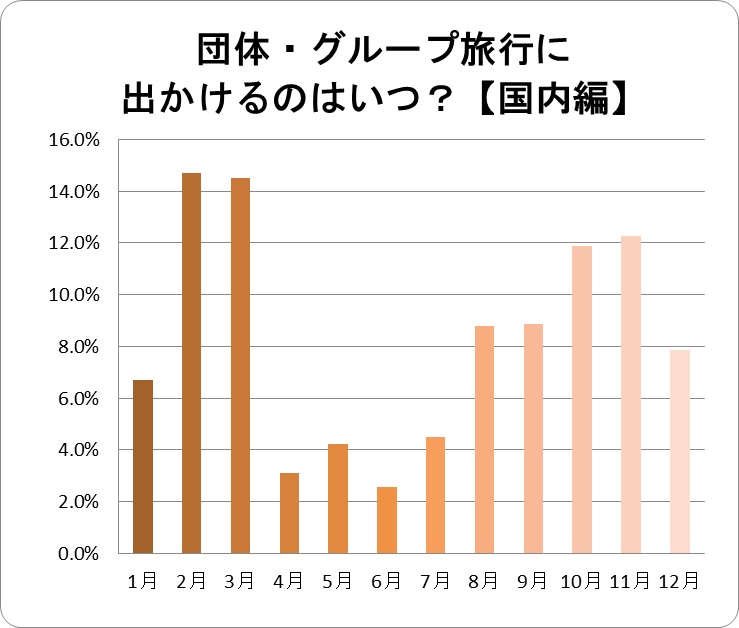 団体・グループ旅行に出かけるのはいつ？【国内編】