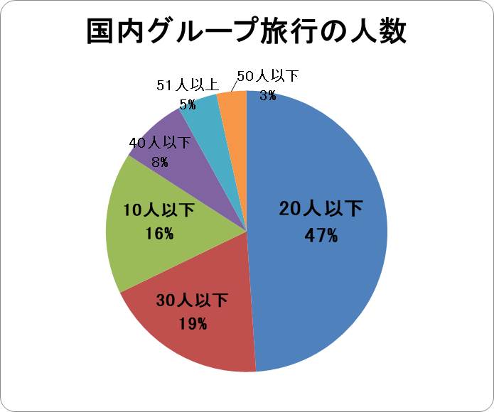 2023年国内グループ旅行の参加人数