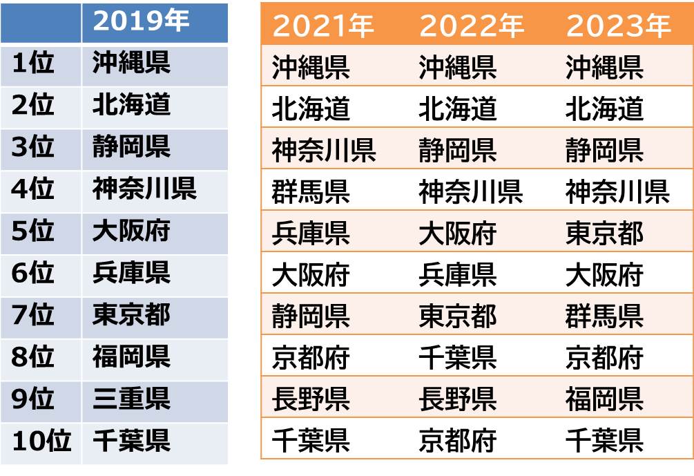 2023年国内グループ旅行の行き先人気ランキング