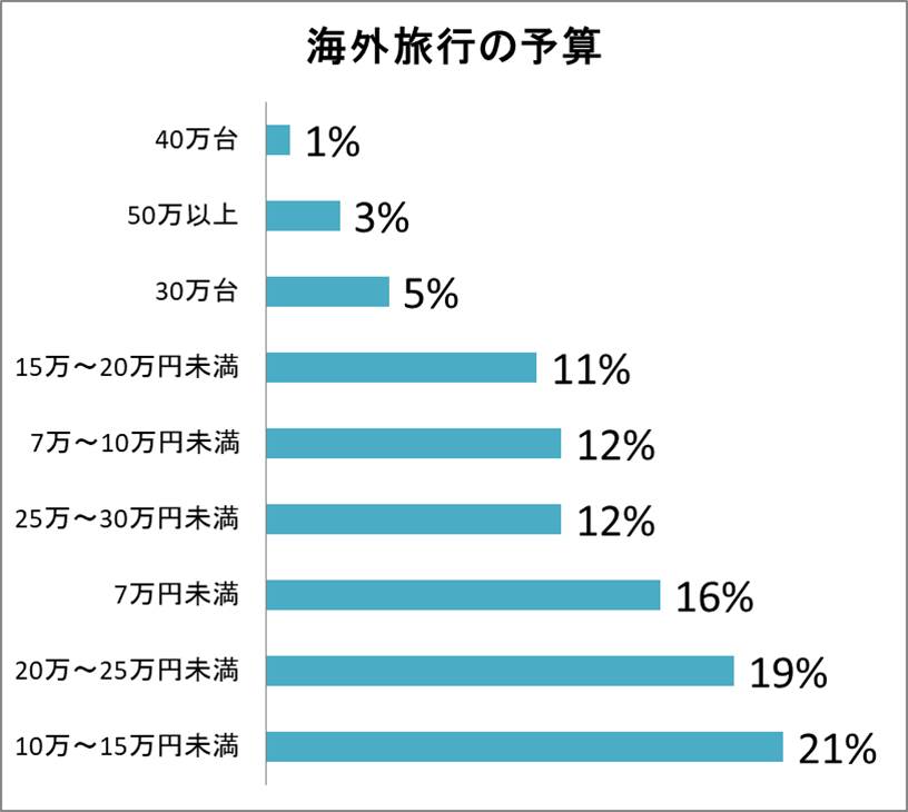 海外旅行の予算