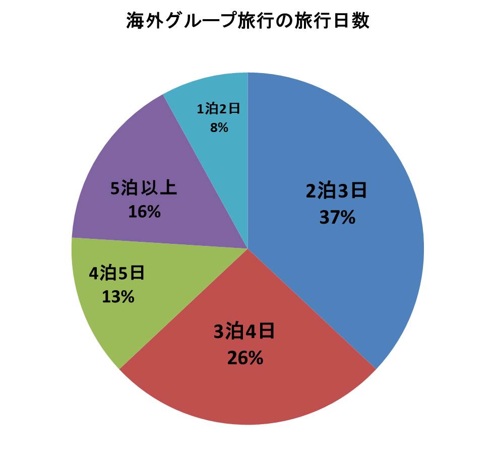 海外グループ旅行の旅行日数