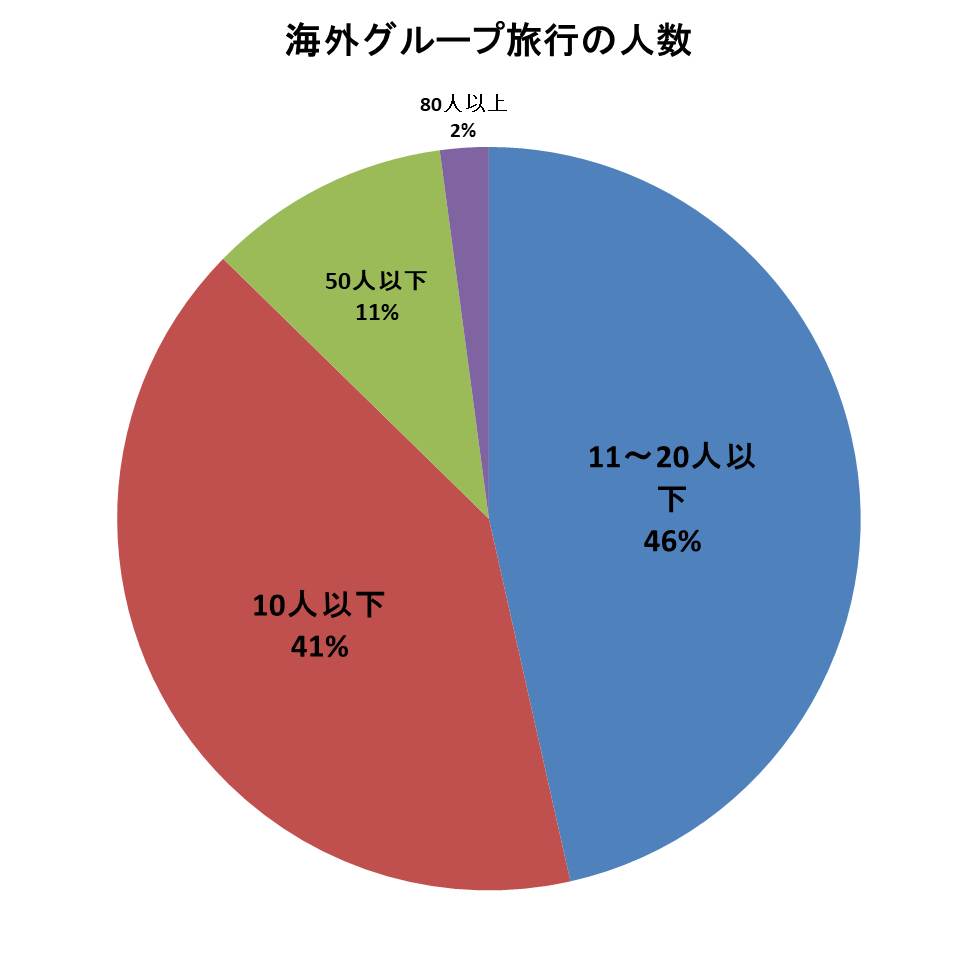 海外グループ旅行の人数