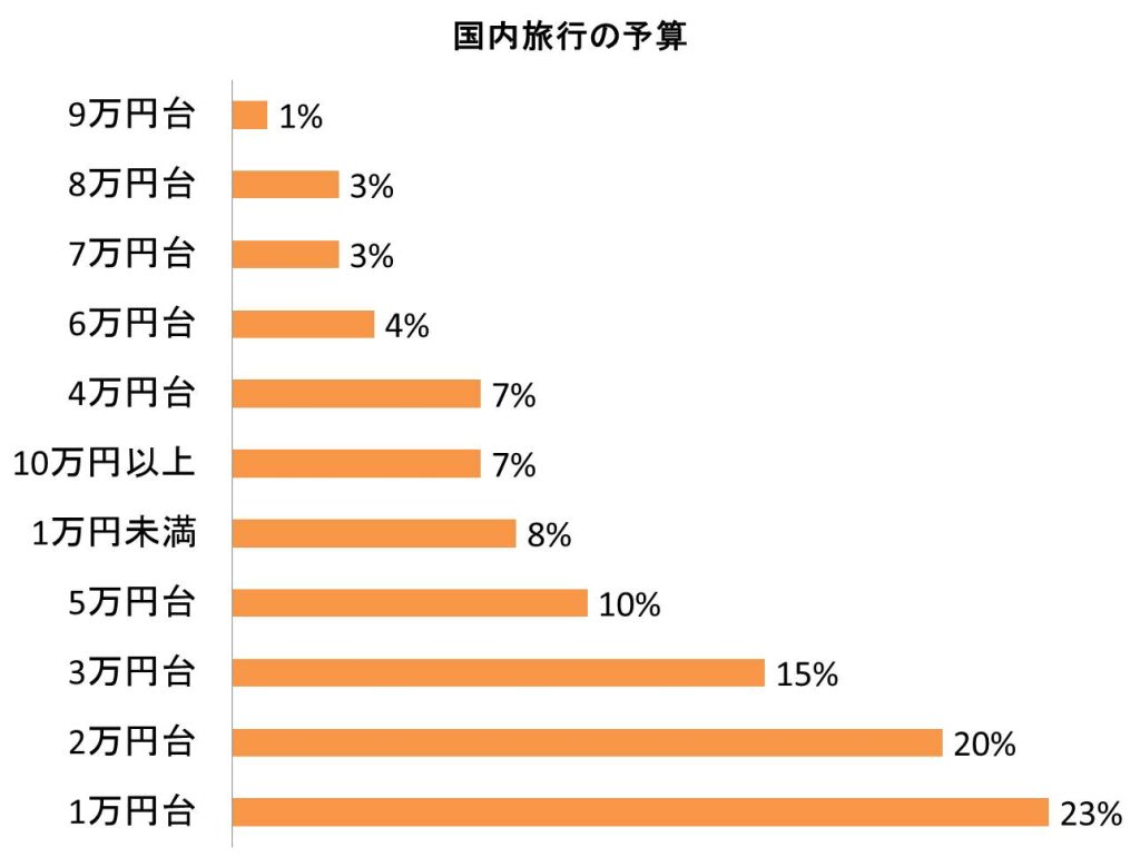 国内旅行の予算