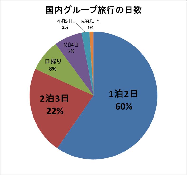 国内グループ旅行の日数