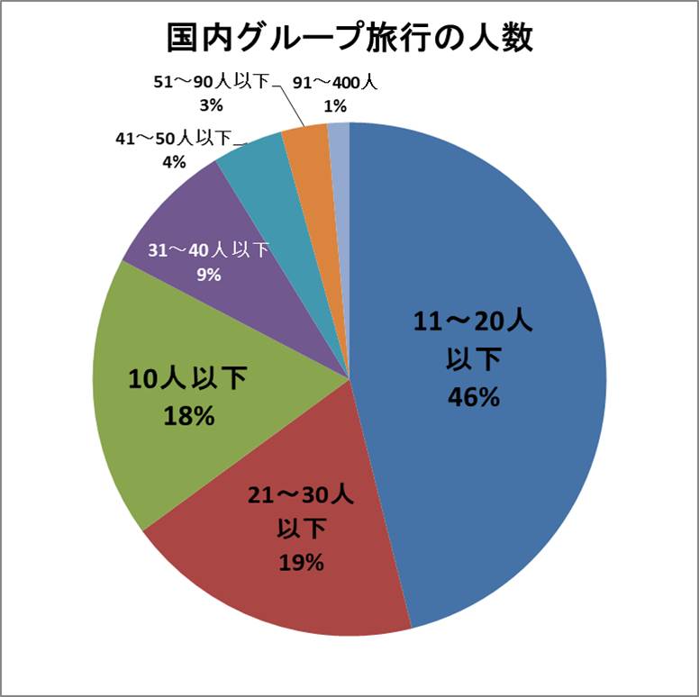 国内グループ旅行の人数