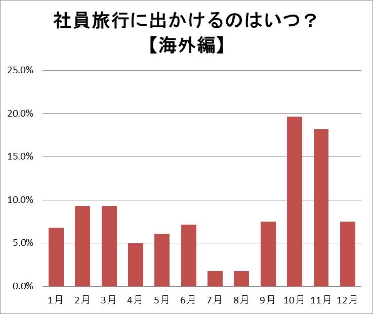 2023年社員海外旅行に出発する月