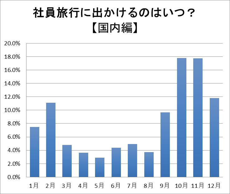 2023年社員国内旅行に出発する月