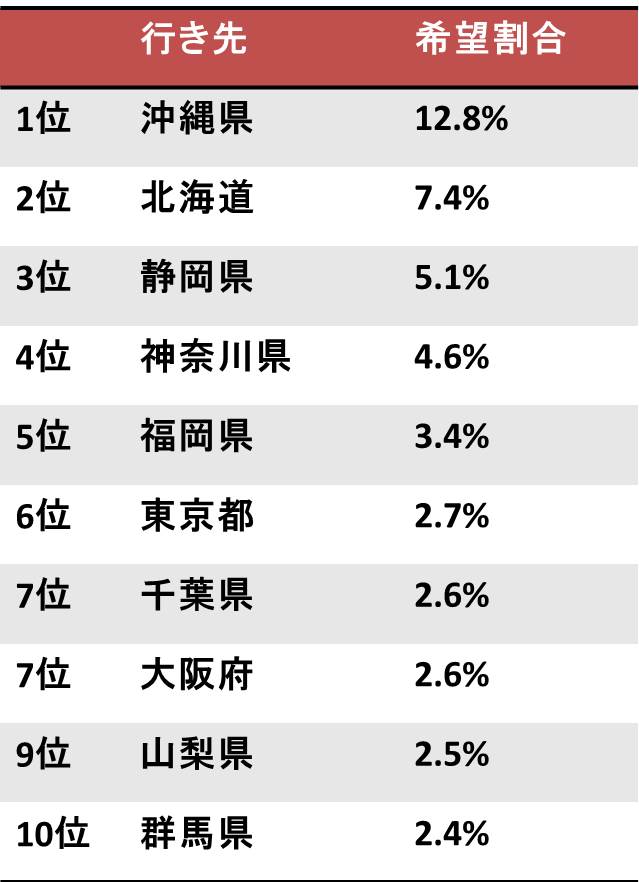 社員旅行で行きたい国内の行き先ランキング