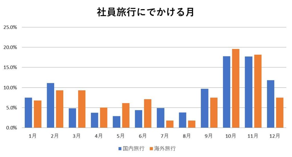 社員旅行にでかける月