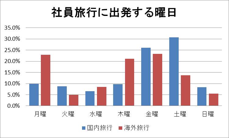 社員旅行に出発する曜日