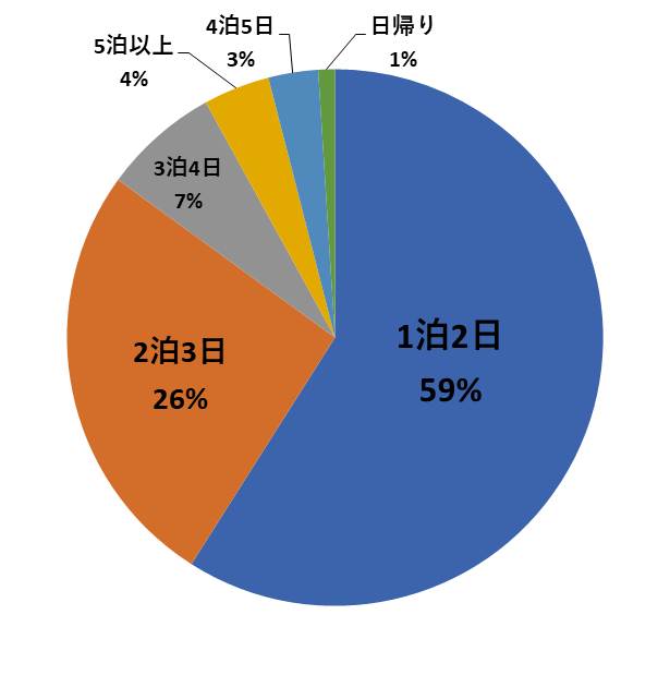 合宿旅行の日数