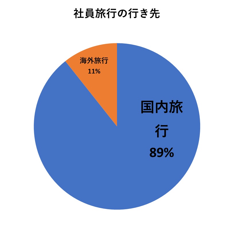 社員旅行の行き先は約9割が国内