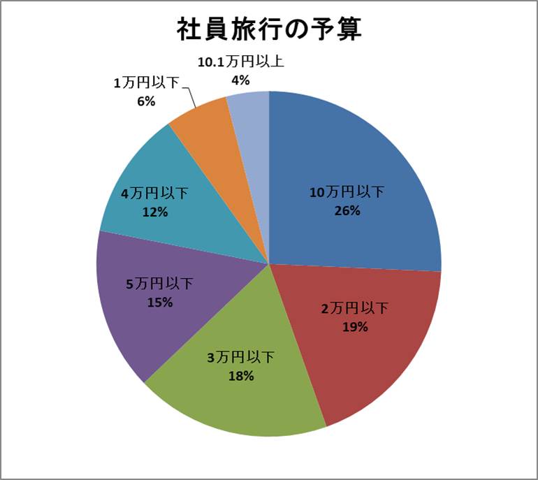 国内社員旅行の予算