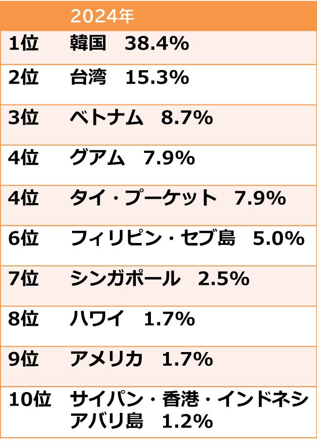 社員旅行 海外人気の行き先ランキング