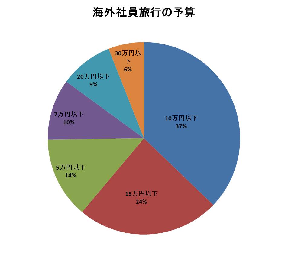 海外社員旅行の予算