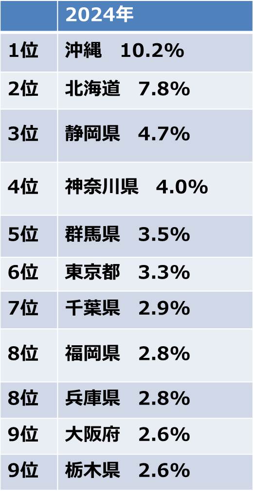 2024年の人気国内行き先ラインキング