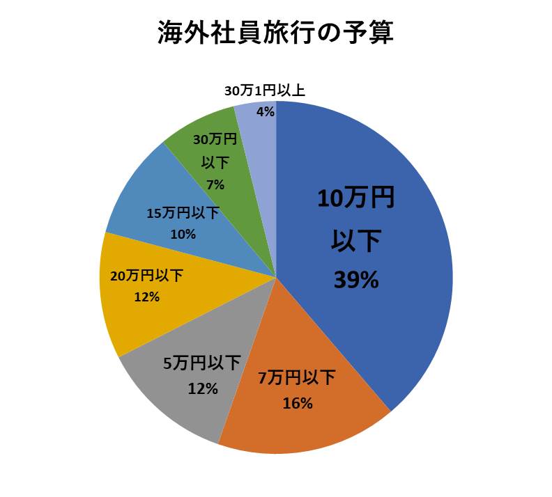 海外社員旅行の予算2023年データ