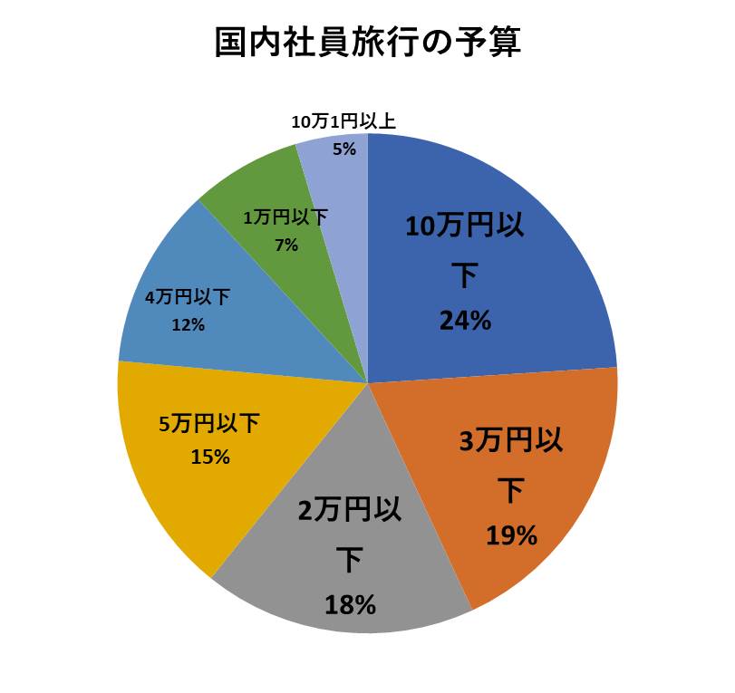 国内社員旅行の予算2023年データ