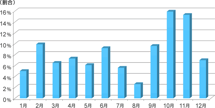 社員旅行を実施する月の割合のグラフ【国内編】