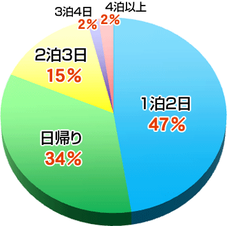 円グラフ（国内社員旅行の日数）