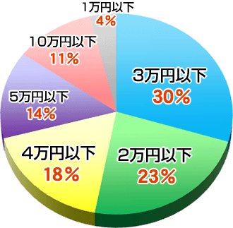 円グラフ（1泊2日社員旅行の予算）